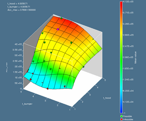 Monte Carlo Investigations